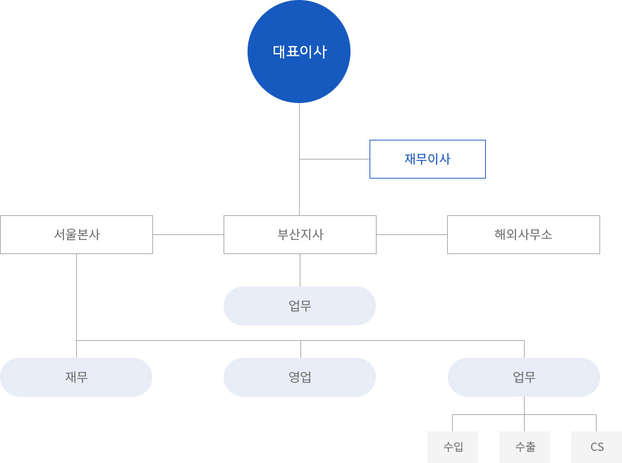 조직도